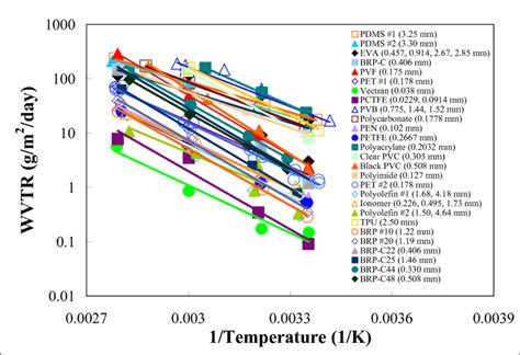 Water Vapor Transmission Rate (WVTR) ASTM F1249 